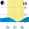 Locks tide chart for Sunday, August 15, 2021