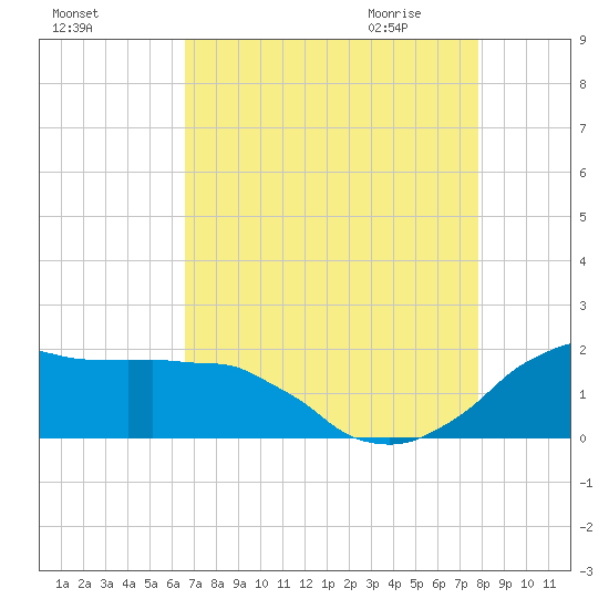 Locks tide chart for Monday, August 16, 2021