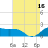 Locks tide chart for Monday, August 16, 2021