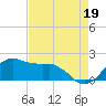 Locks tide chart for Thursday, August 19, 2021
