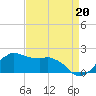 Locks tide chart for Friday, August 20, 2021