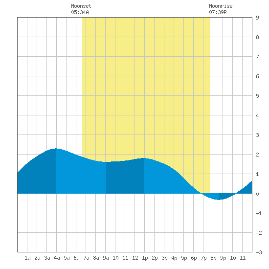Locks tide chart for Saturday, August 21, 2021