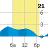 Locks tide chart for Saturday, August 21, 2021