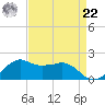 Locks tide chart for Sunday, August 22, 2021