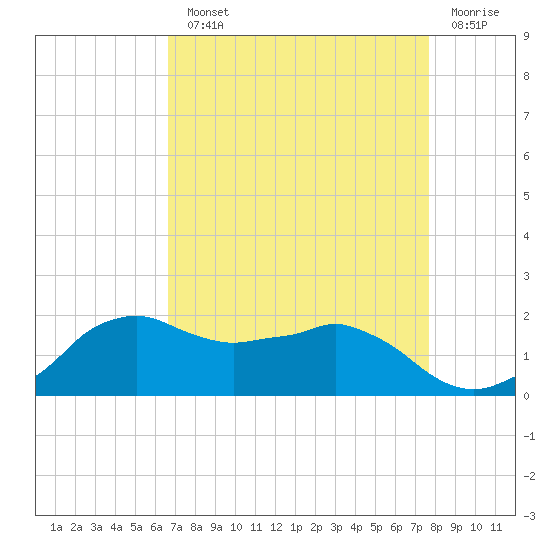 Locks tide chart for Monday, August 23, 2021