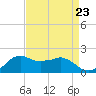 Locks tide chart for Monday, August 23, 2021