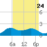 Locks tide chart for Tuesday, August 24, 2021
