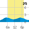 Locks tide chart for Wednesday, August 25, 2021