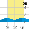 Locks tide chart for Thursday, August 26, 2021
