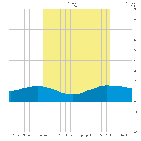 Locks tide chart for Friday, August 27, 2021