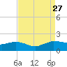 Locks tide chart for Friday, August 27, 2021