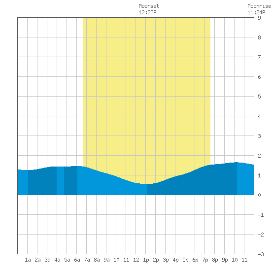 Locks tide chart for Saturday, August 28, 2021