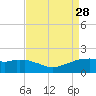 Locks tide chart for Saturday, August 28, 2021