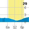 Locks tide chart for Sunday, August 29, 2021