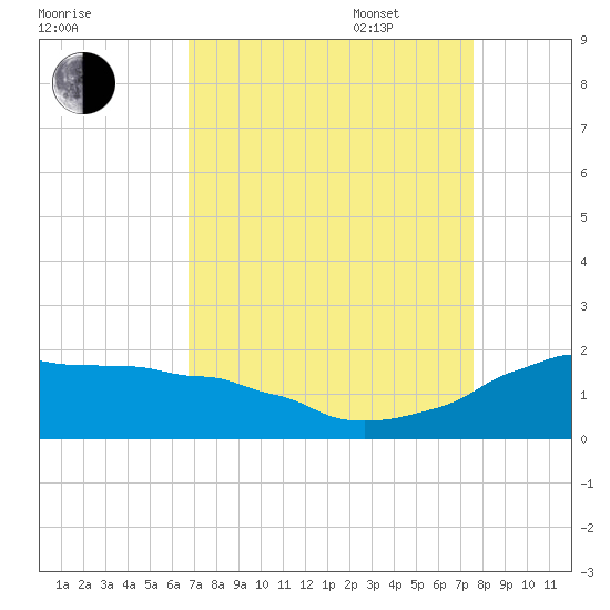 Locks tide chart for Monday, August 30, 2021