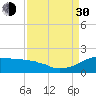 Locks tide chart for Monday, August 30, 2021