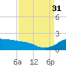 Locks tide chart for Tuesday, August 31, 2021