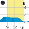 Locks tide chart for Sunday, August 8, 2021