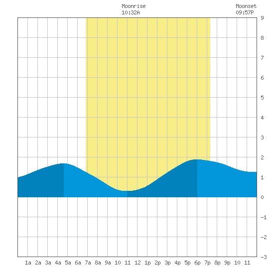 Locks tide chart for Friday, September 10, 2021