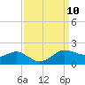 Locks tide chart for Friday, September 10, 2021
