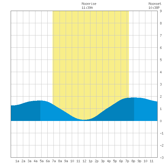 Locks tide chart for Saturday, September 11, 2021