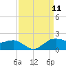 Locks tide chart for Saturday, September 11, 2021
