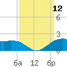 Locks tide chart for Sunday, September 12, 2021