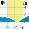 Locks tide chart for Monday, September 13, 2021