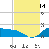Locks tide chart for Tuesday, September 14, 2021