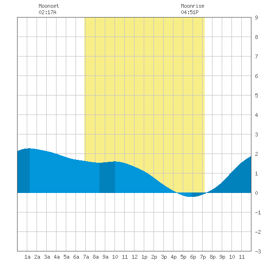 Locks tide chart for Thursday, September 16, 2021