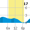 Locks tide chart for Friday, September 17, 2021