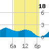 Locks tide chart for Saturday, September 18, 2021