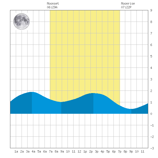 Locks tide chart for Monday, September 20, 2021