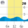 Locks tide chart for Monday, September 20, 2021