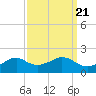 Locks tide chart for Tuesday, September 21, 2021