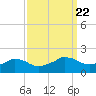 Locks tide chart for Wednesday, September 22, 2021