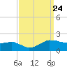 Locks tide chart for Friday, September 24, 2021