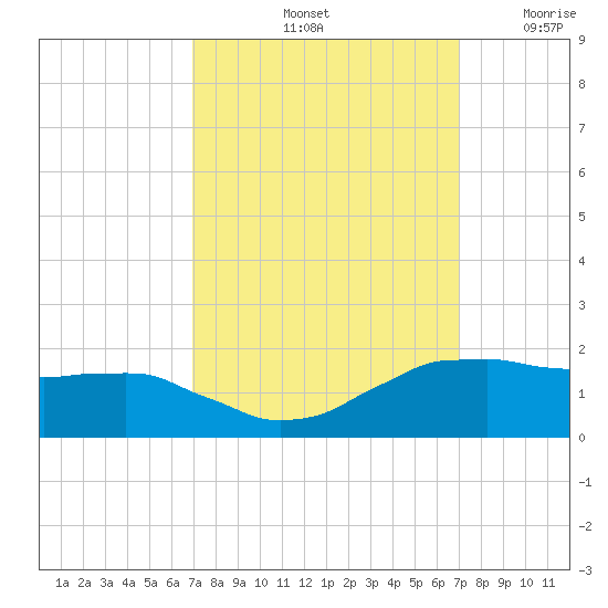 Locks tide chart for Saturday, September 25, 2021