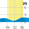 Locks tide chart for Saturday, September 25, 2021