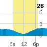 Locks tide chart for Sunday, September 26, 2021