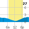 Locks tide chart for Monday, September 27, 2021