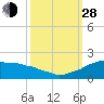 Locks tide chart for Tuesday, September 28, 2021