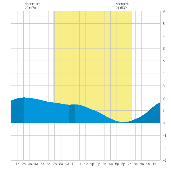 Locks tide chart for Thursday, September 2, 2021