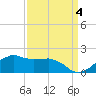 Locks tide chart for Saturday, September 4, 2021