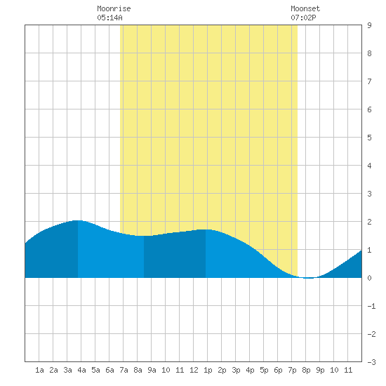 Locks tide chart for Sunday, September 5, 2021