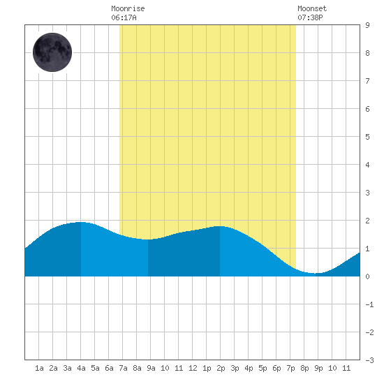 Locks tide chart for Monday, September 6, 2021