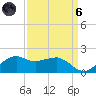 Locks tide chart for Monday, September 6, 2021