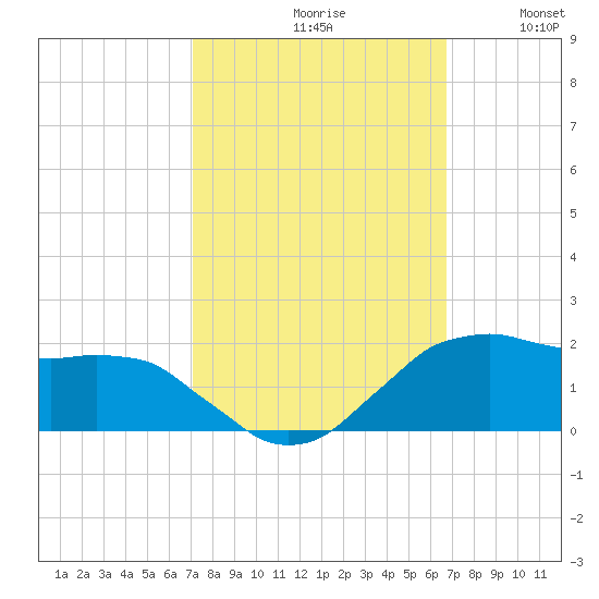 Locks tide chart for Sunday, October 10, 2021