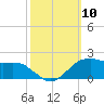 Locks tide chart for Sunday, October 10, 2021