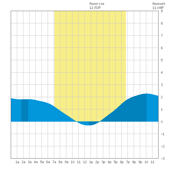 Locks tide chart for Monday, October 11, 2021